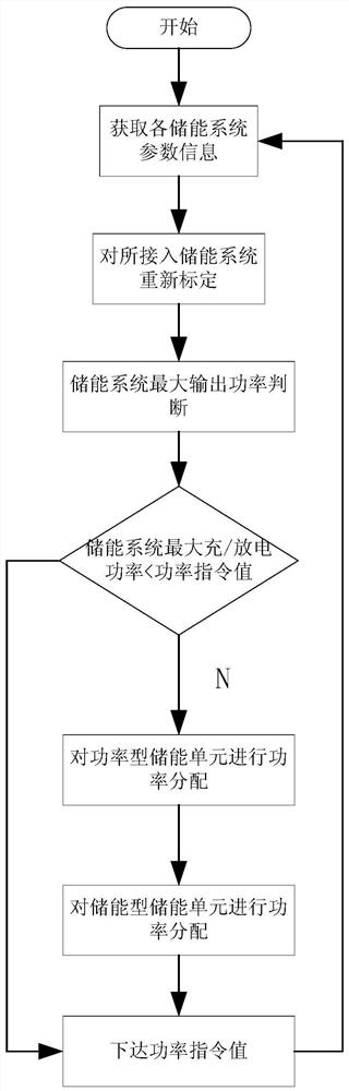 多类型储能系统即插即用并网运行协调控制方法及系统