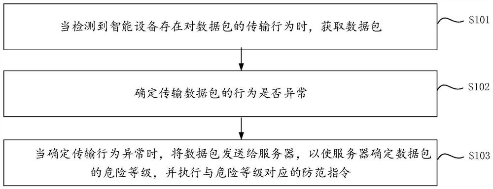 智能设备防入侵方法、装置、智能设备和服务器