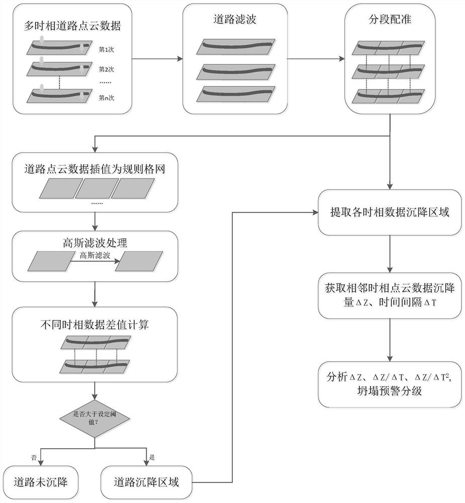 一种利用车载LiDAR系统预测城市道路局部坍塌的方法