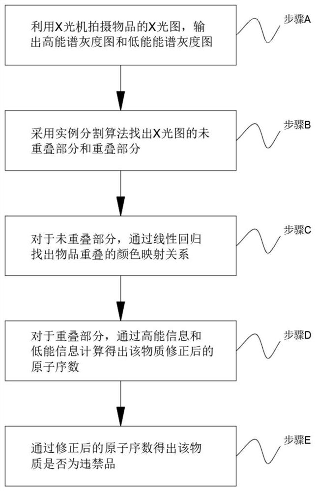 一种有效提高违禁品识别率的智能安检方法