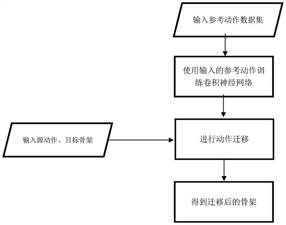 基于深度卷积网络的无配对动作迁移方法