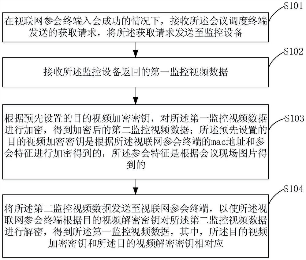 监控视频数据传输方法、装置、终端设备和存储介质