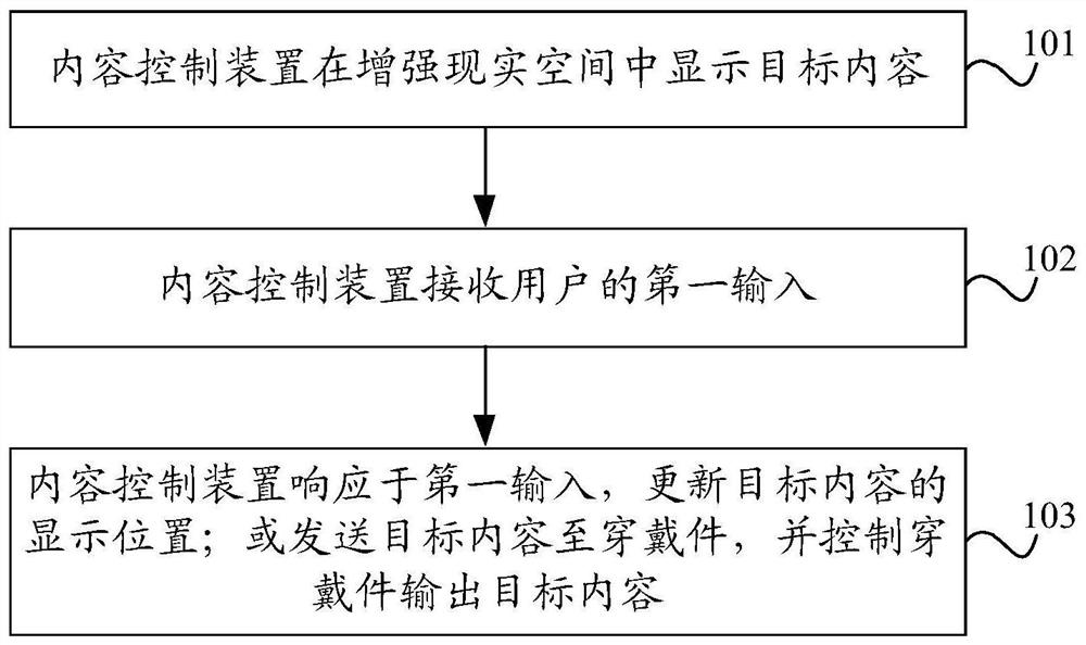 内容控制方法、装置和电子设备