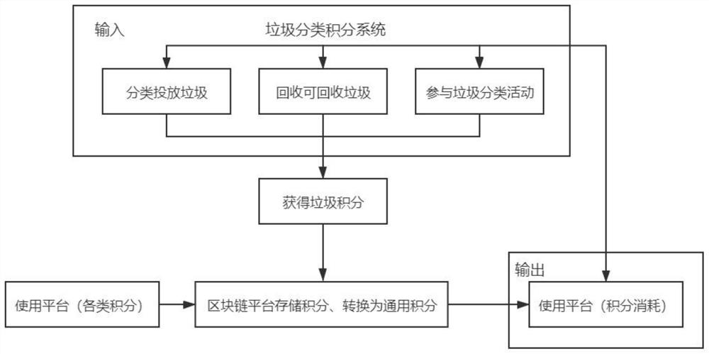 一种基于区块链的垃圾分类积分管理方法