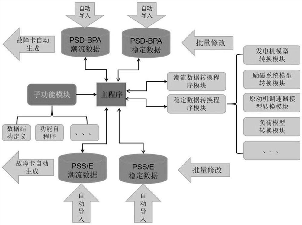 一种PSD-BPA至PSS/E的数据文件批量转换方法