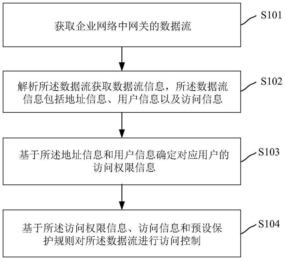 数据访问控制方法、装置、计算机设备和存储介质