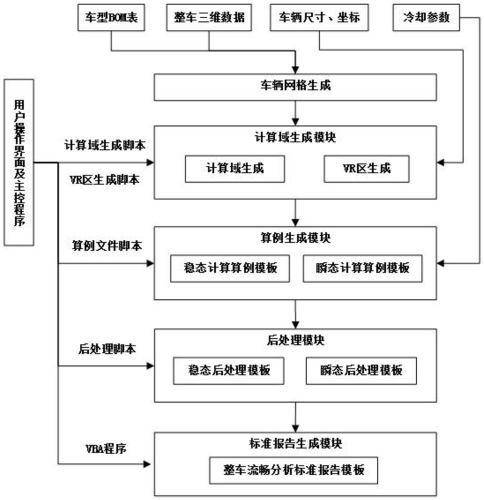 基于ANSA和StarCCM+平台的CFD自动建模及分析系统与方法