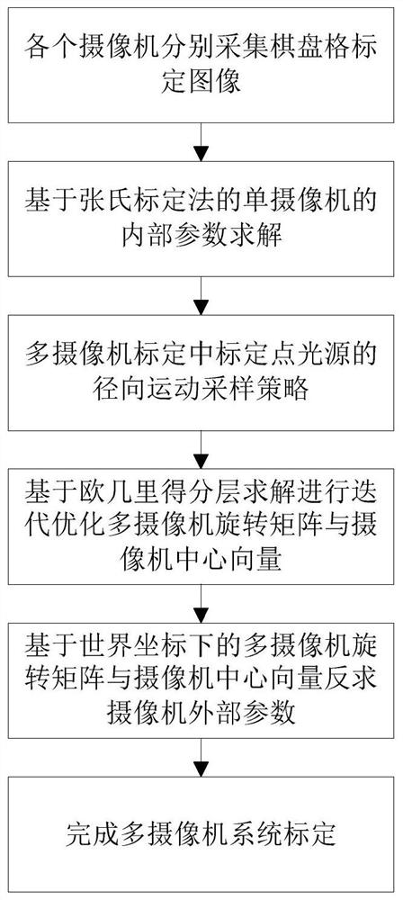 一种适用于狭小空间的环绕放置多摄像机系统标定方法