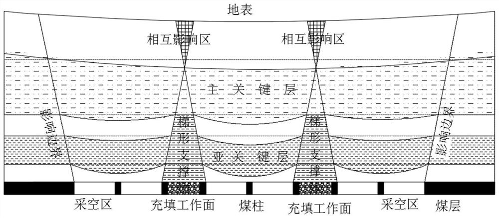 巨厚弱胶结覆岩深部开采区域性岩层移动及地表沉陷控制方法