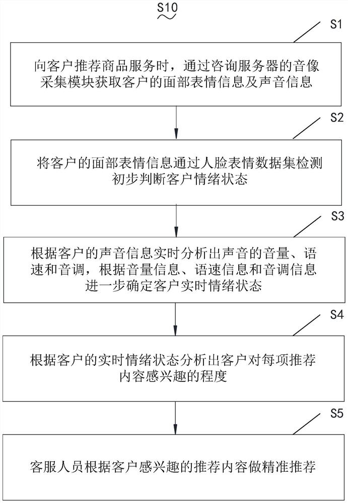 咨询服务方法及其管理系统