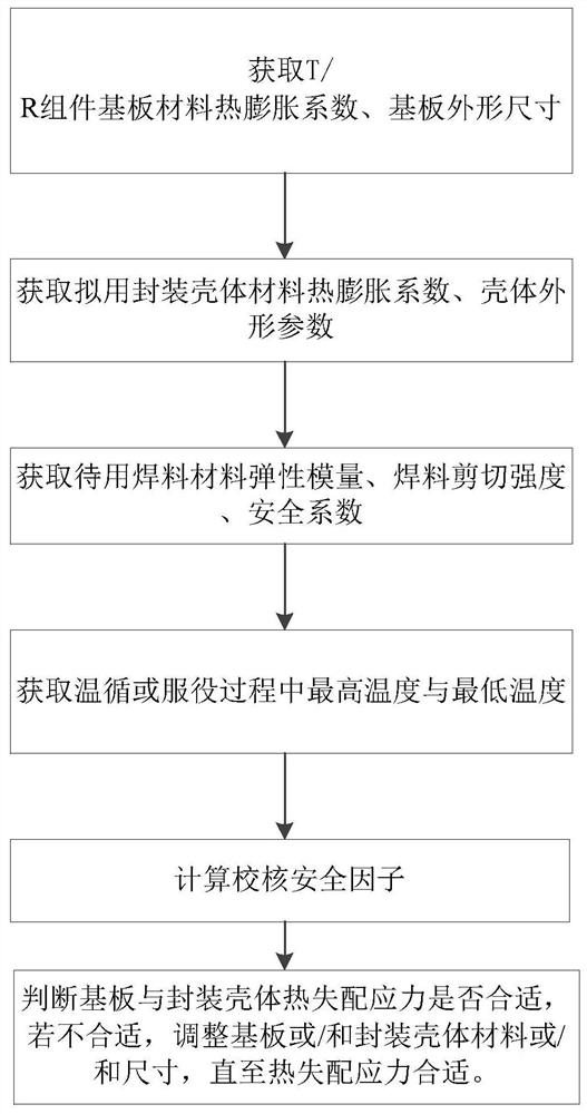 一种快速校核T/R组件基板与封装材料热失配应力的方法