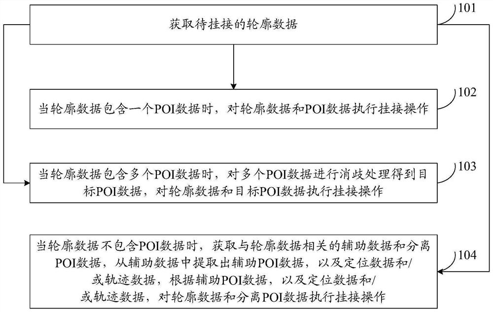 一种POI数据与轮廓数据的挂接方法和系统