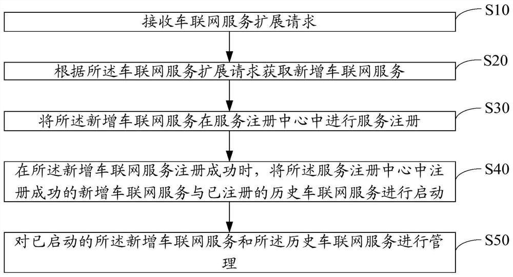 车联网服务管理方法、平台、设备及存储介质