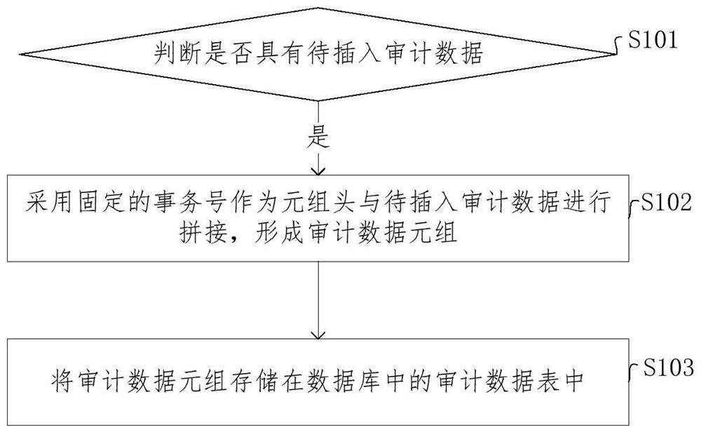 多版本并发控制下实现审计数据存储的方法和装置