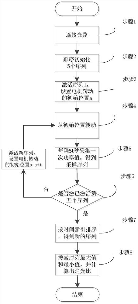 一种提高偏振消光比测量精度的方法