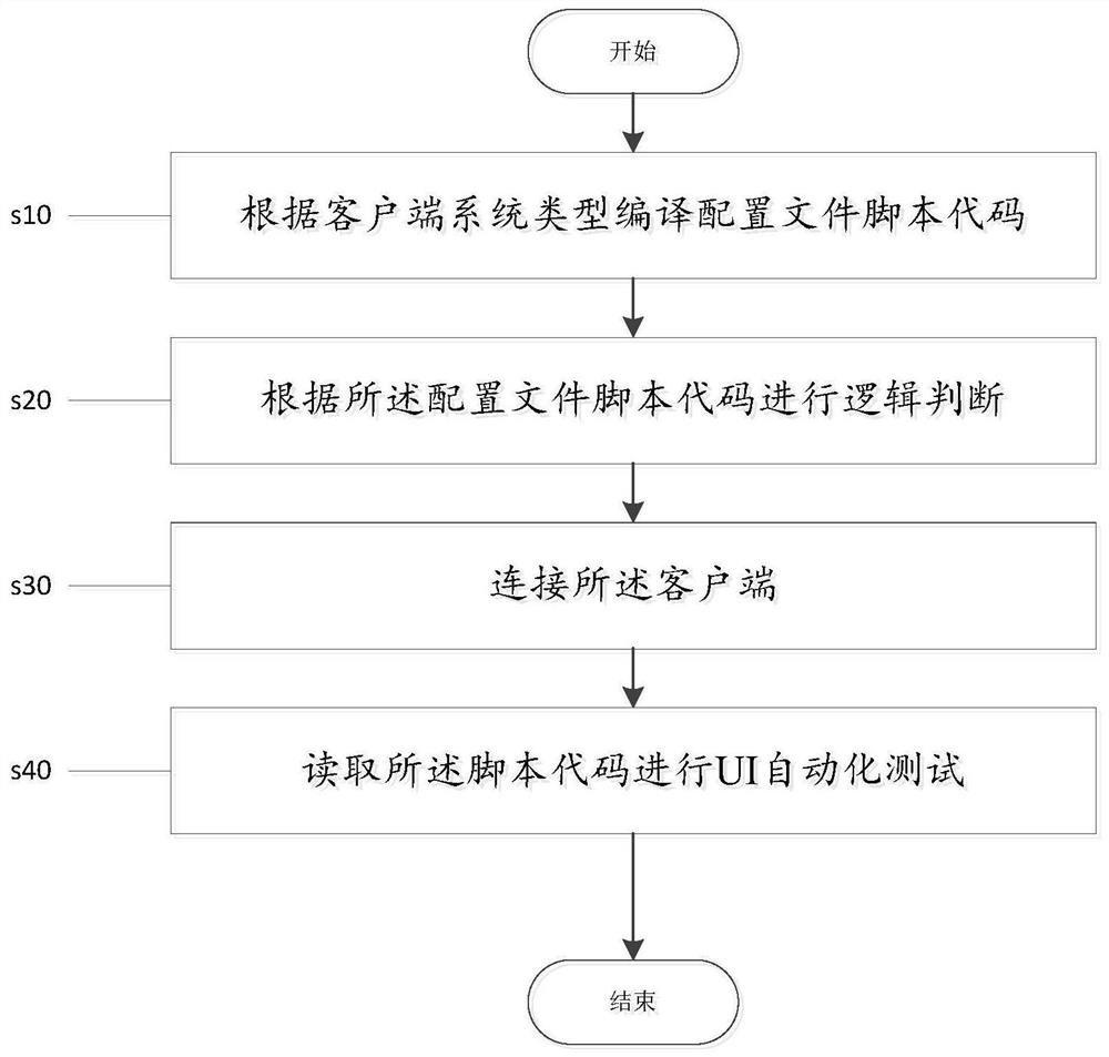 一种一份用例脚本实现不同系统相同功能方法和系统