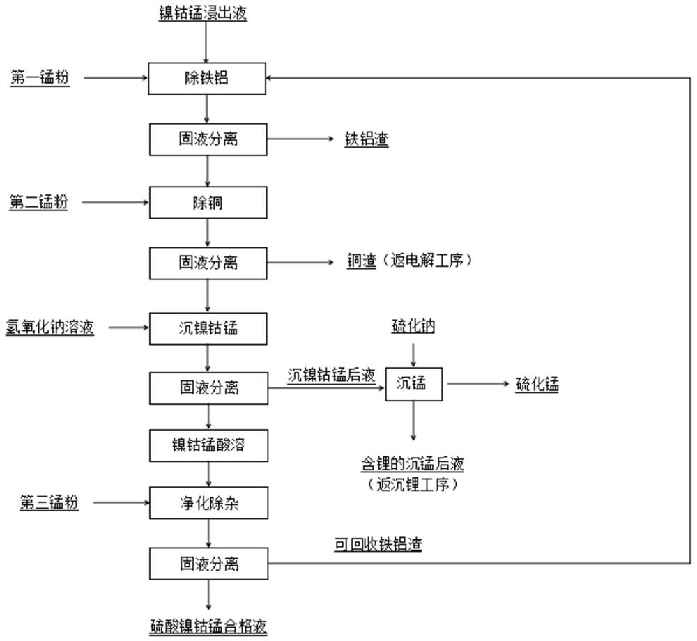 一种镍钴锰浸出液净化的方法