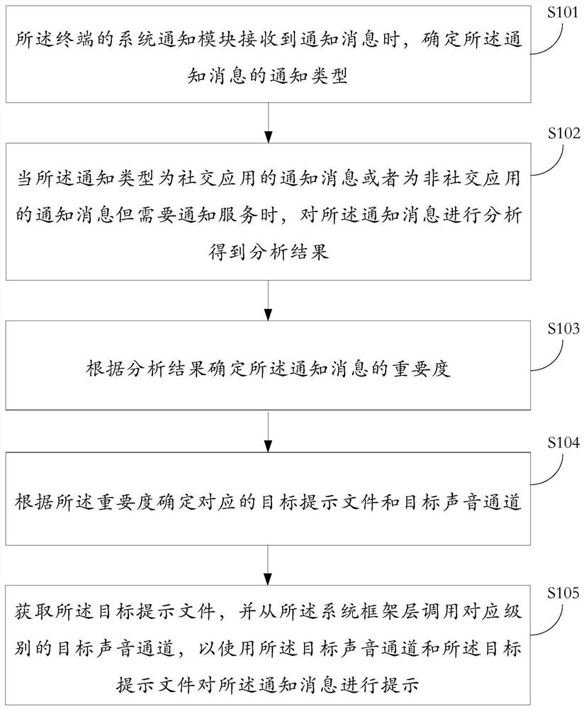 一种消息提示方法及装置