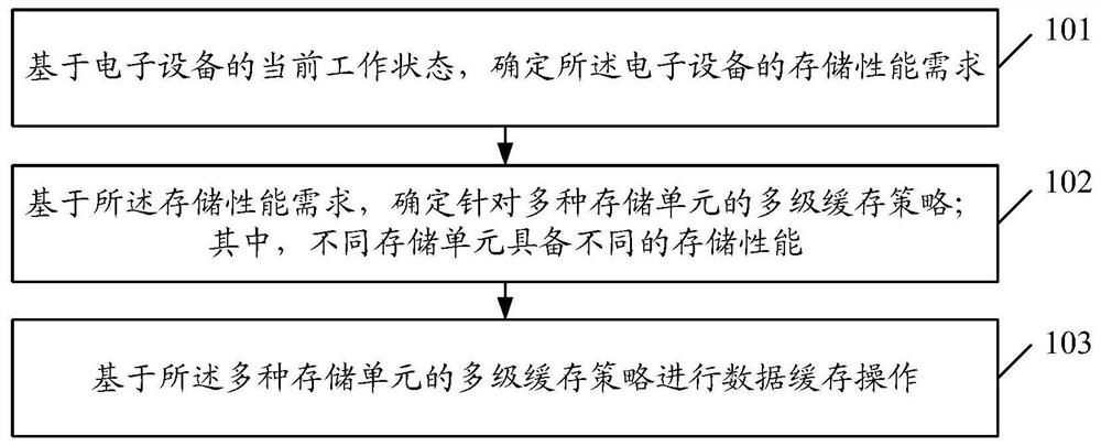 一种数据缓存方法、装置、电子设备及存储介质