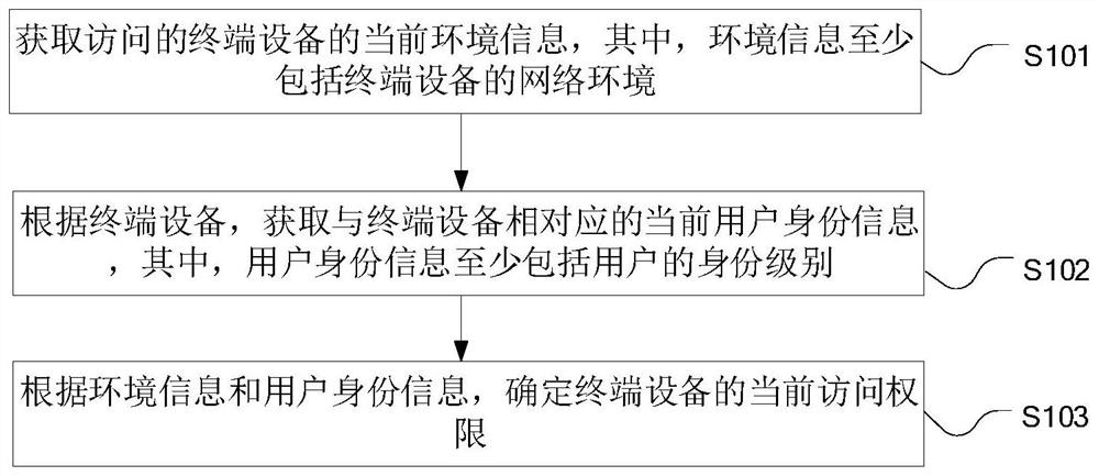 一种零信任动态授权方法、装置和计算机设备