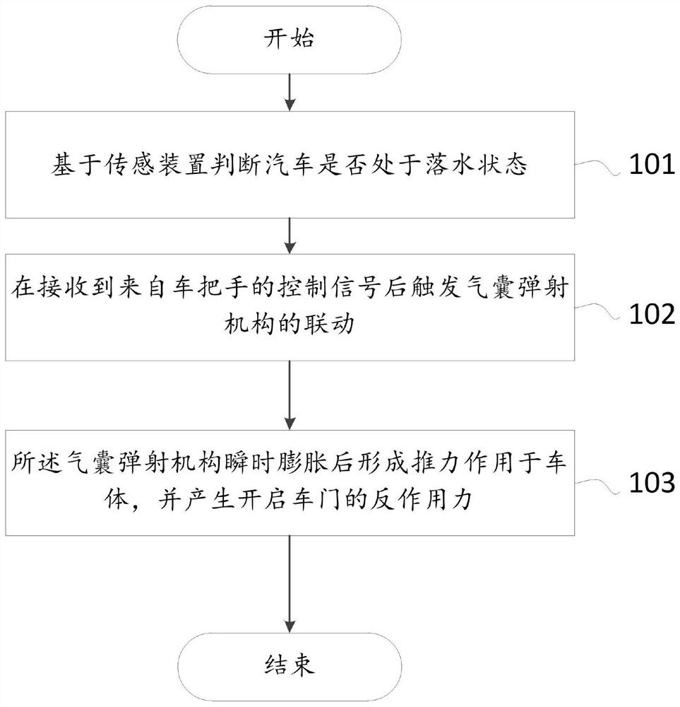 一种汽车落水开门的控制装置及方法