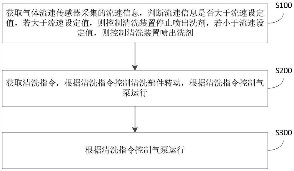 一种刀闸清洗装置控制方法及装置