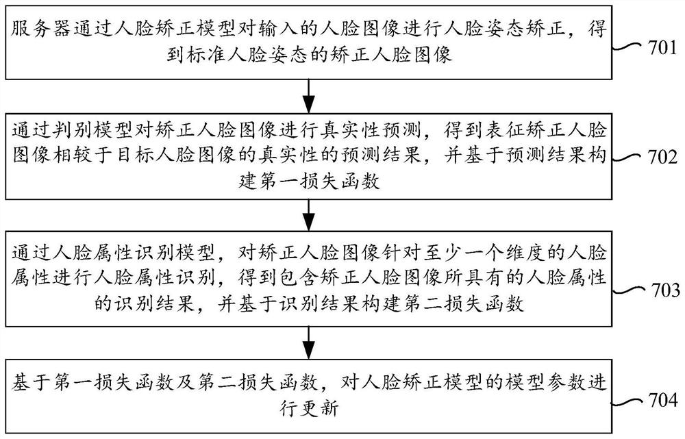 人脸矫正模型的训练方法、装置、电子设备及存储介质