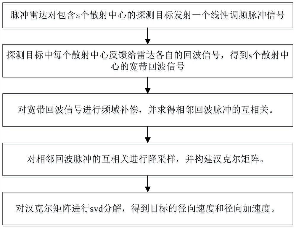 基于超宽带信号估计目标径向速度和径向加速度的方法