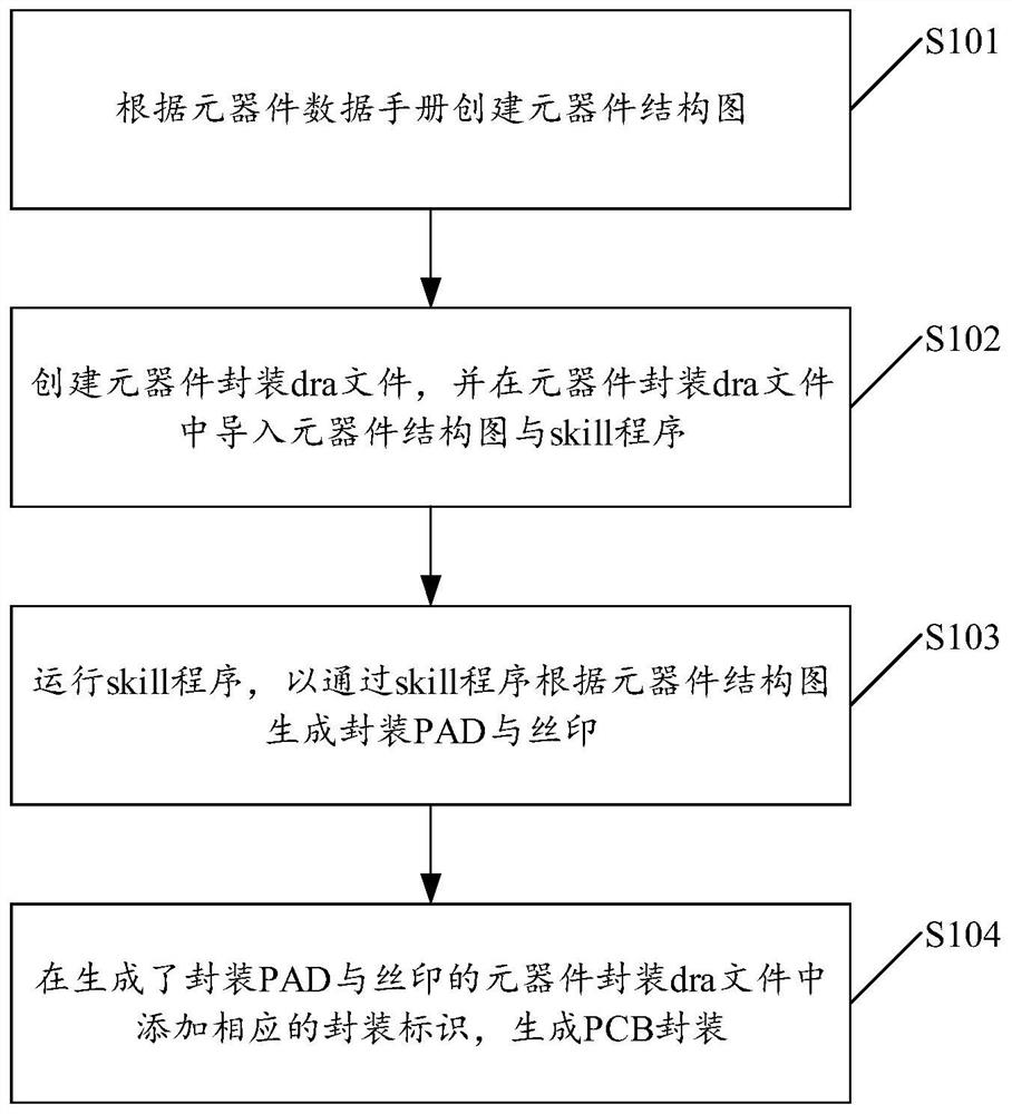 一种创建PCB封装的方法、装置及设备