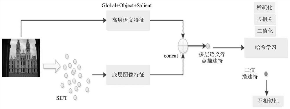 一种基于特征融合的图像检索方法