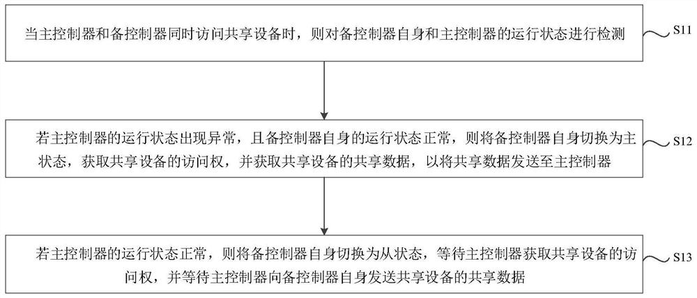 一种主备控制器的切换方法、装置、设备及介质