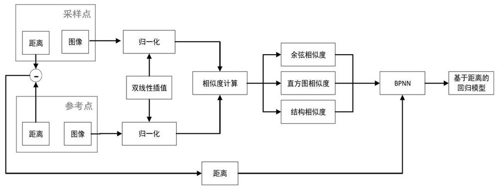 一种基于图像相似度和BPNN回归学习的室内定位方法