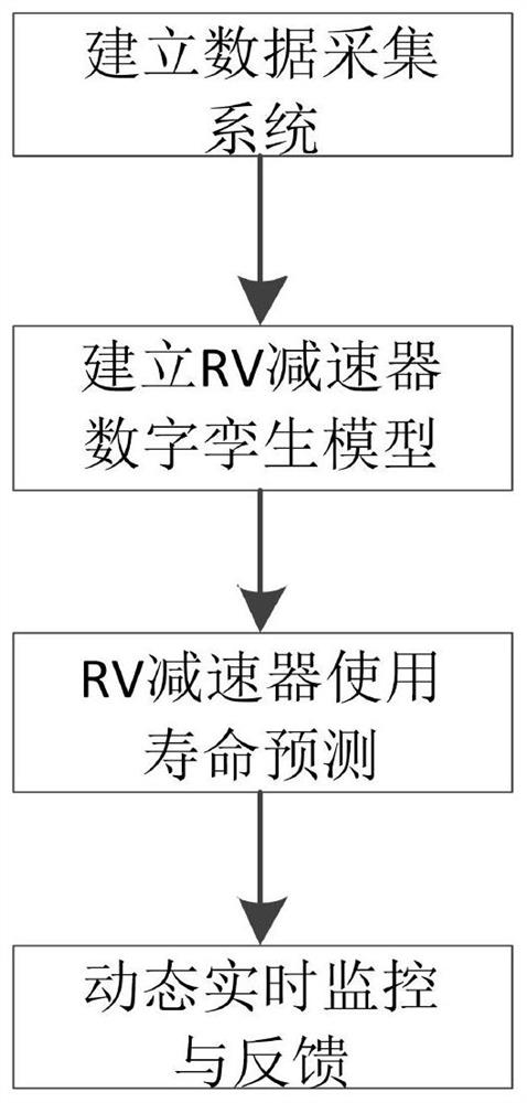 基于数字孪生的RV减速器使用寿命预测方法