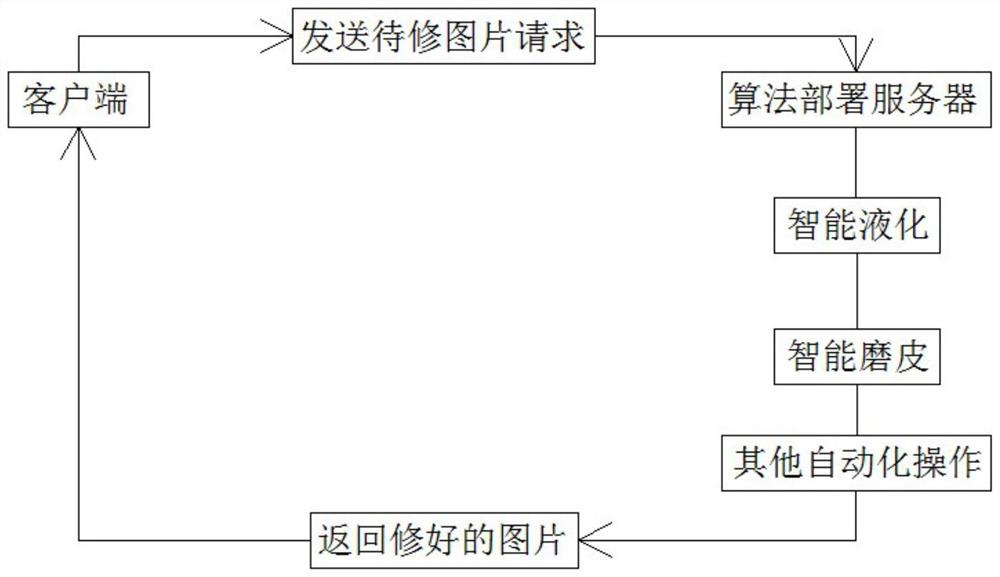 基于修图切片的AI修图训练网络模型