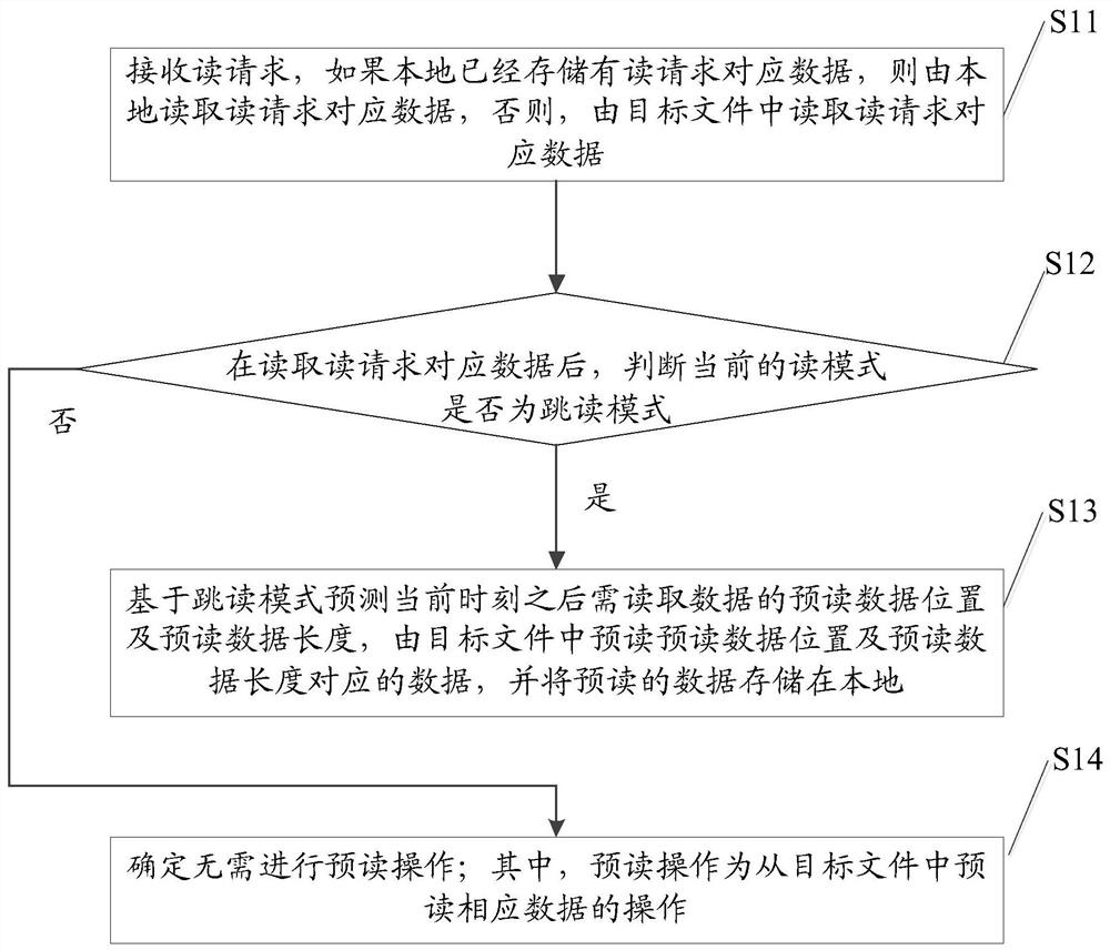 一种跳读预读方法、装置、设备及存储介质