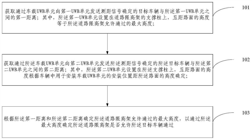 一种基于UWB的限高高度确定方法、装置和系统