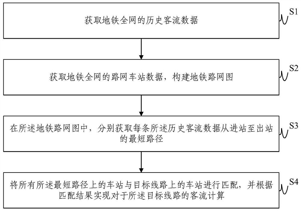 一种线路客流计算方法及系统