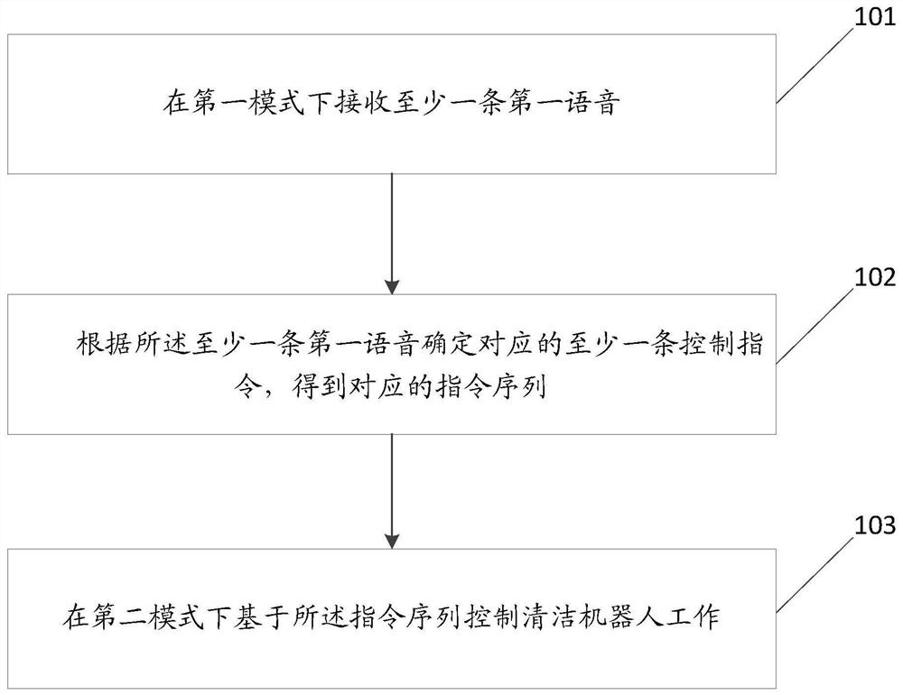 一种控制方法、控制装置、清洁机器人及存储介质