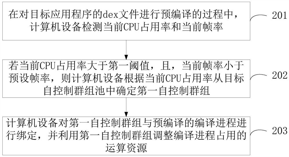 dex预编译方法、装置、计算机设备及存储介质