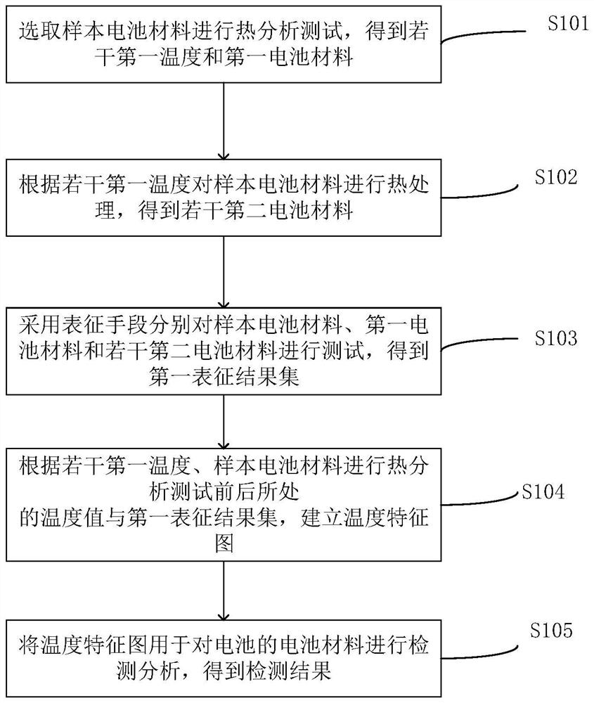 电池内部温度检测方法、系统、设备及存储介质