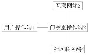 一种基于大数据网络的具有人脸识别的安防门禁系统