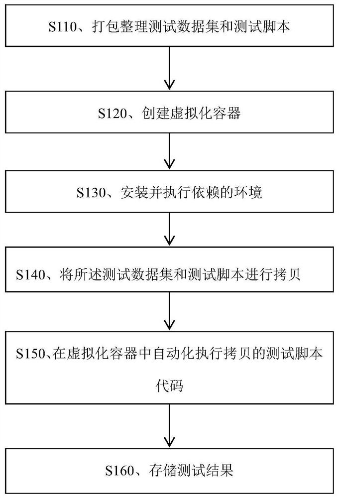 一种基于Kubernetes的自动化模型测试方法及系统