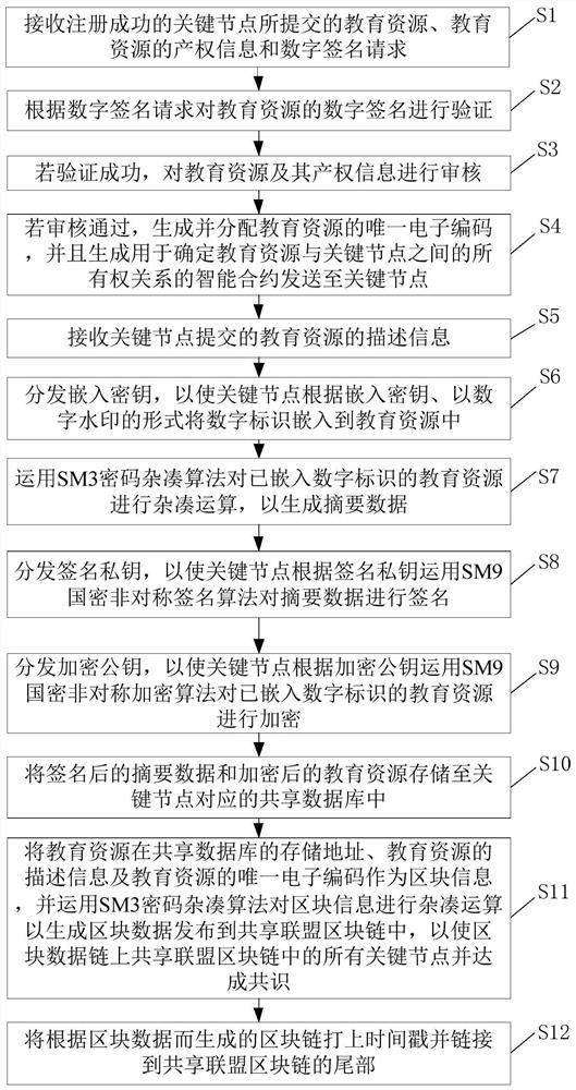 一种基于国密区块链的教育资源共享方法及系统