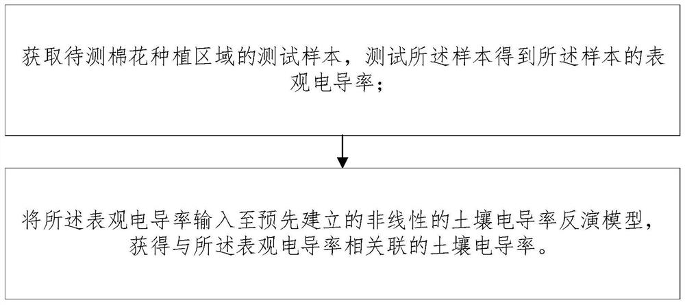 一种基于电磁感应数据的区域尺度土壤剖面盐渍化检测方法