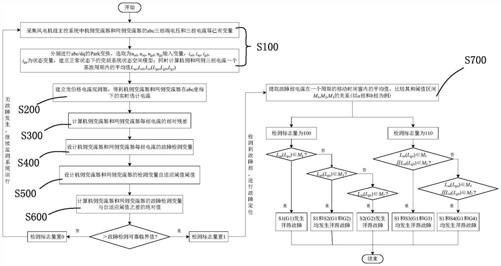 一种直驱永磁风电机组变流器多功率管开路故障诊断方法