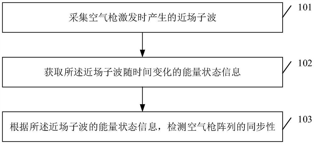 一种检测空气枪阵列的同步性的方法和装置