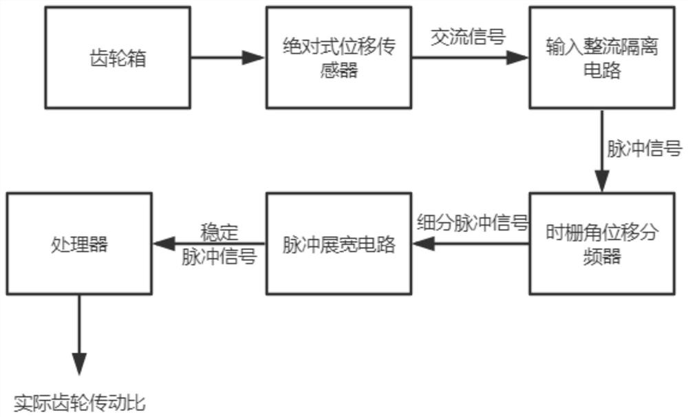 一种齿轮箱传动误差的高精度检测装置