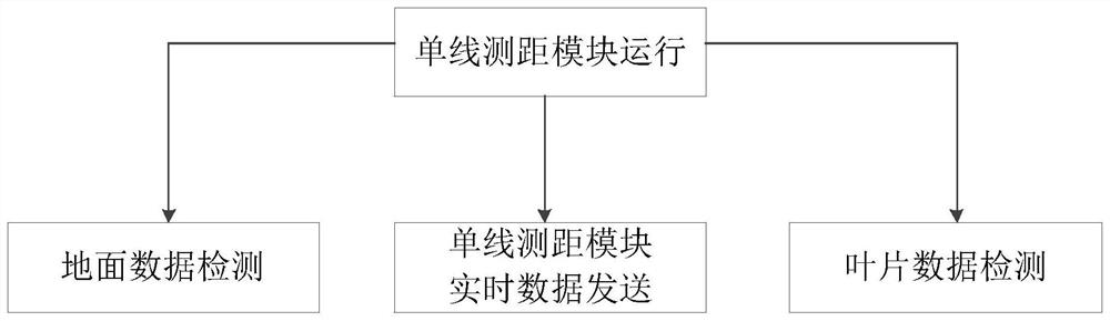 在恶劣天气下提高多光束距离传感器数据有效率的方法