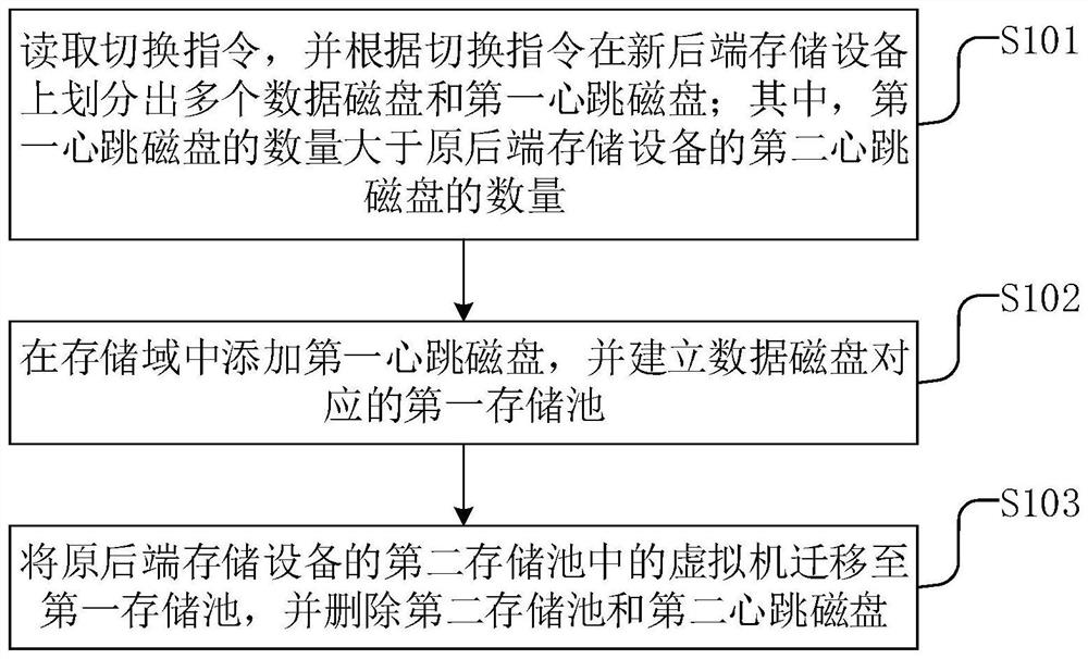 一种后端存储设备切换方法、装置、设备和介质