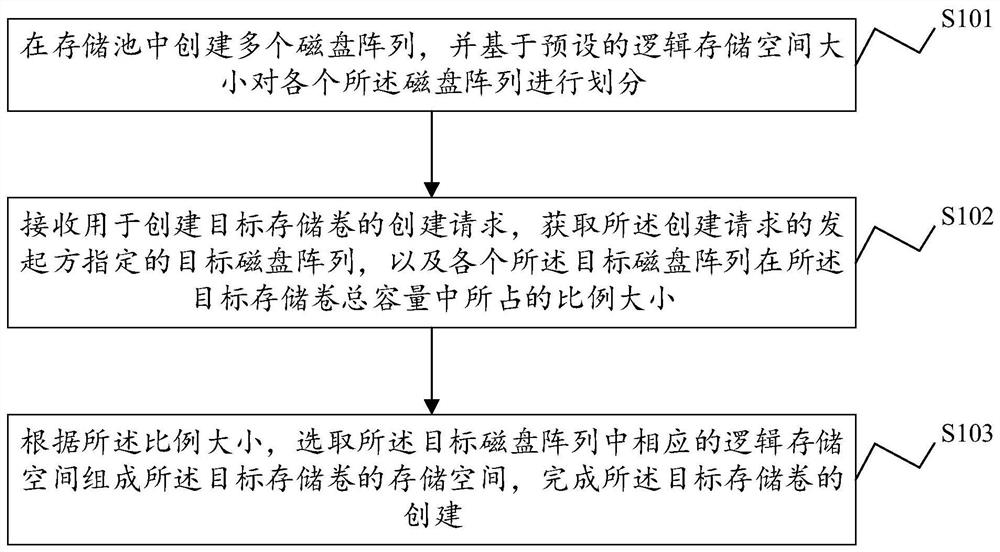 一种存储卷创建方法、装置及电子设备和存储介质